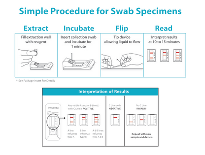 Flu A & B Tests