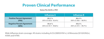 Flu A & B Tests